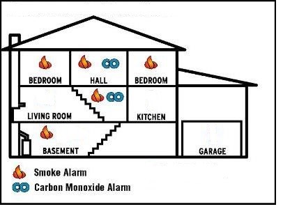 Smoke Alarms And Carbon Monoxide Detectors